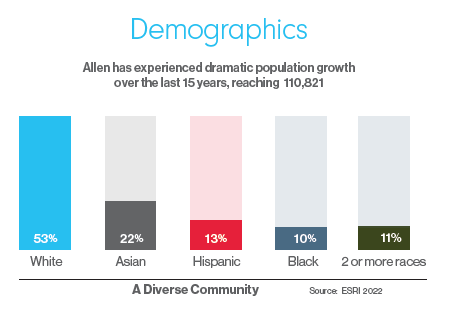 Demographics 2022 Snapshot
