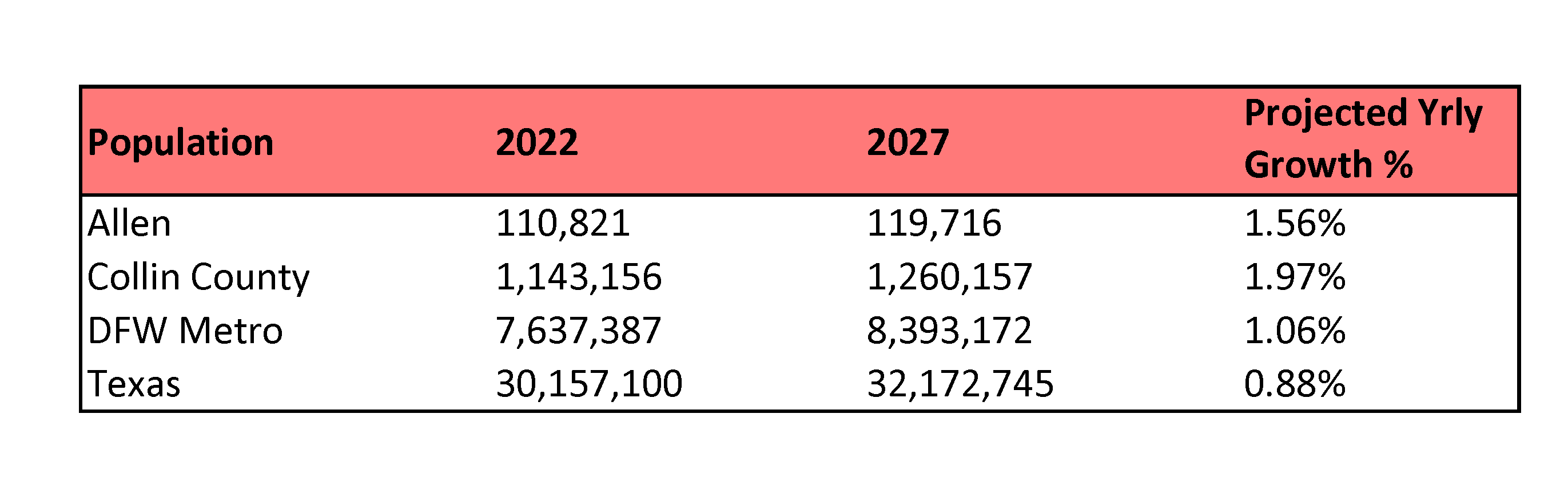 Population Chart 2022